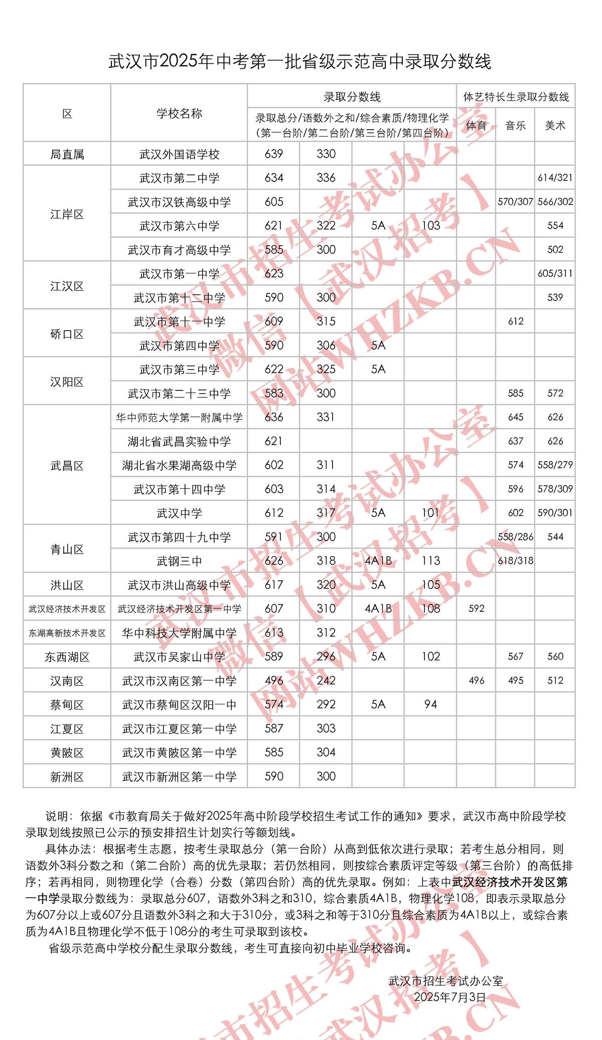 武汉市2025年中考第一批省级示范高中录取分数线
