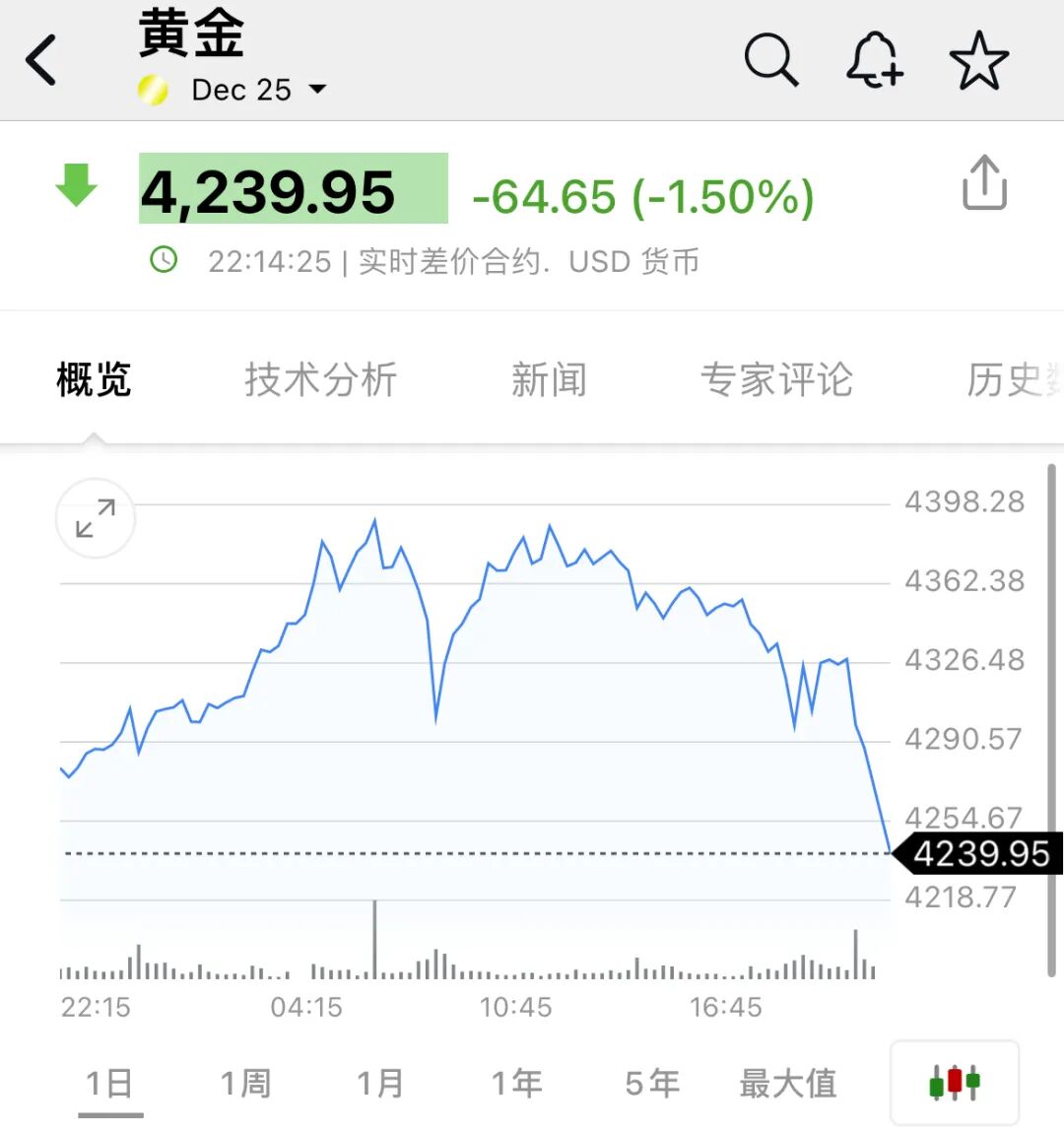 黄金，大跌| 极目新闻