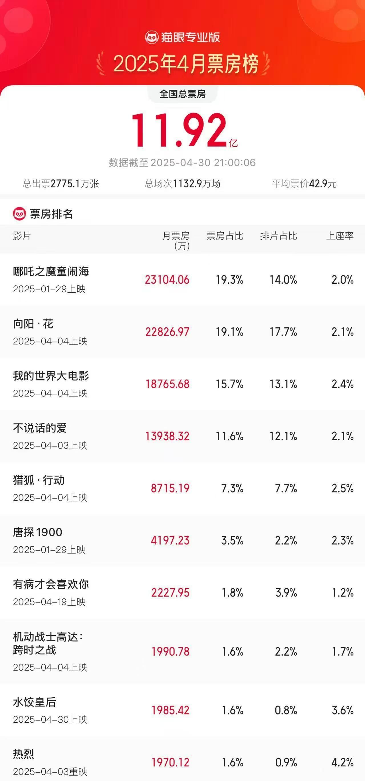 4月全国电影总票房11.92亿 《哪吒2》再登月票房冠军