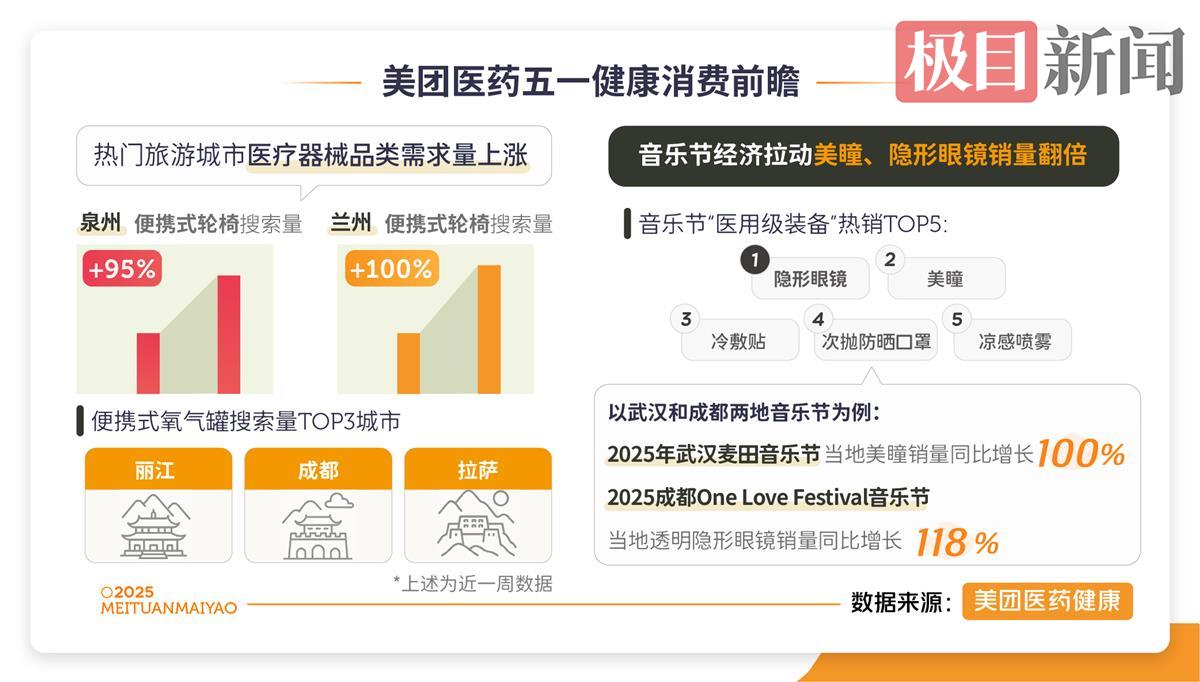 五一假期临近健康消费需求上涨 图源：美团医药五一健康消费前瞻.png