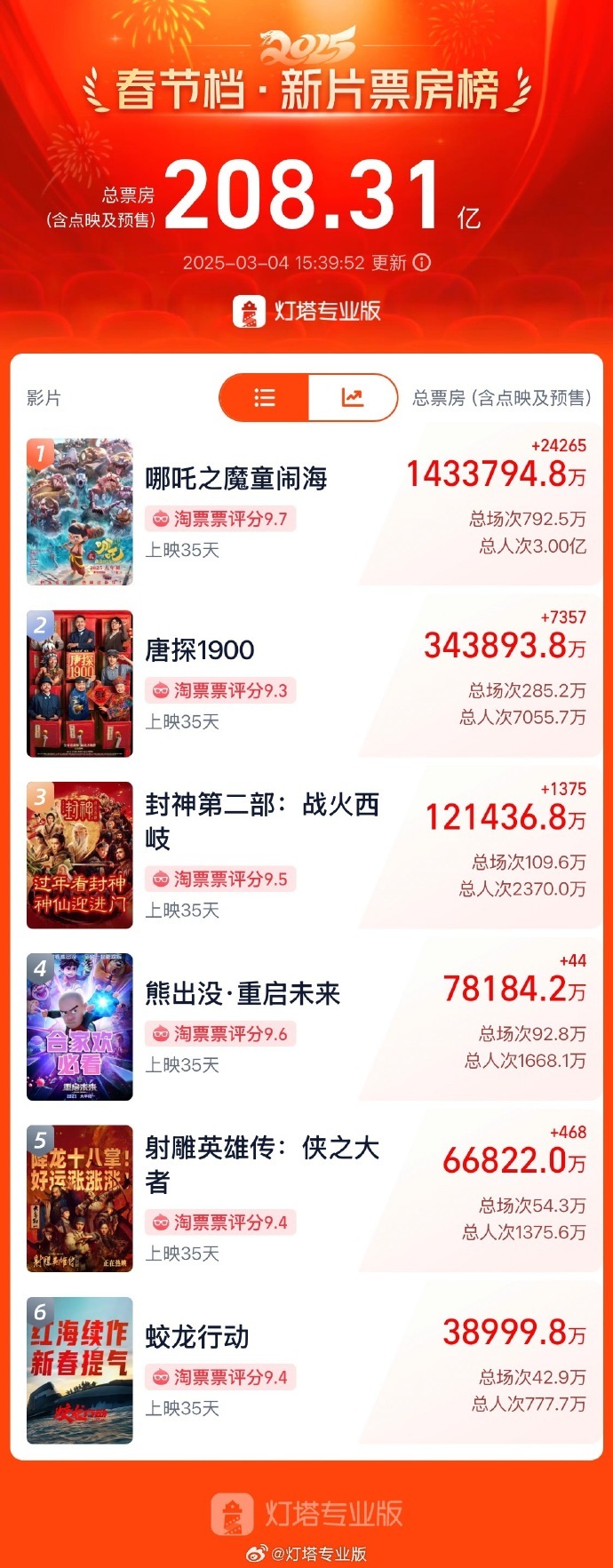 《哪吒之魔童闹海》观影人次破3亿