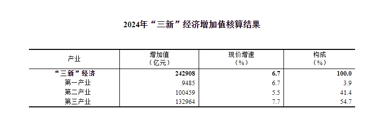 2024年我国“三新”经济增加值占GDP比重超18%