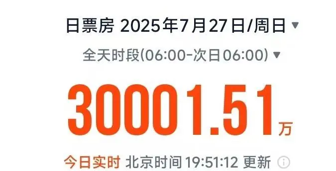 单日电影票房破3亿！《南京照相馆》位居榜首