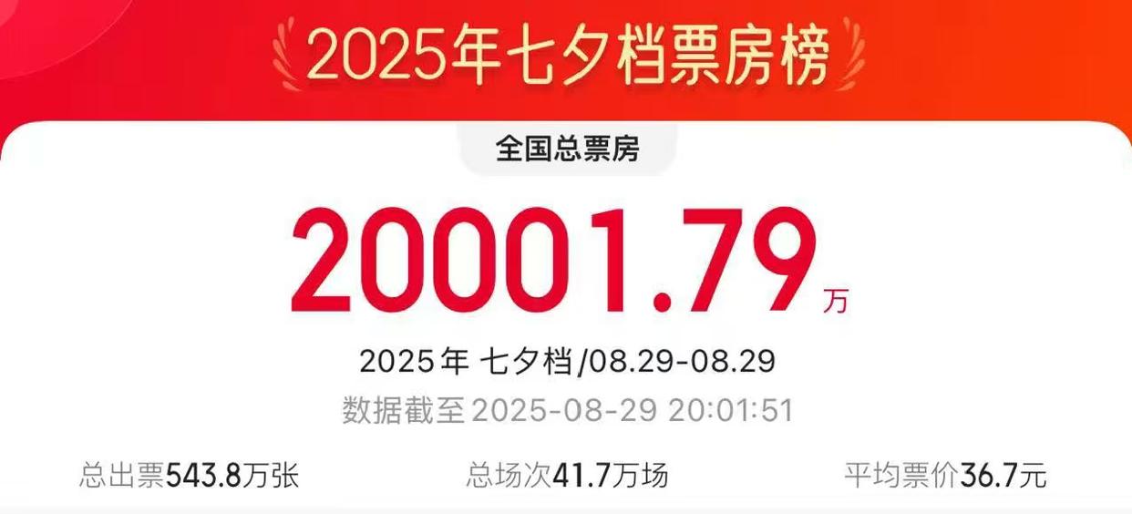 2025年七夕档电影票房破2亿！