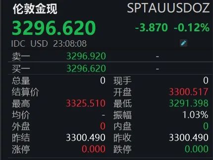 深夜，美股跳水！现货黄金短线走低