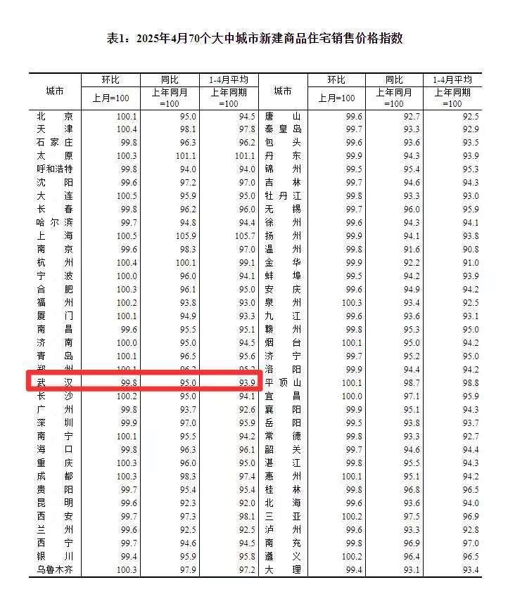 4月武汉新房、二手房价格指数双双微降