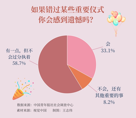 哪些日子最需要仪式感？受访青年以为是婚礼以及生日