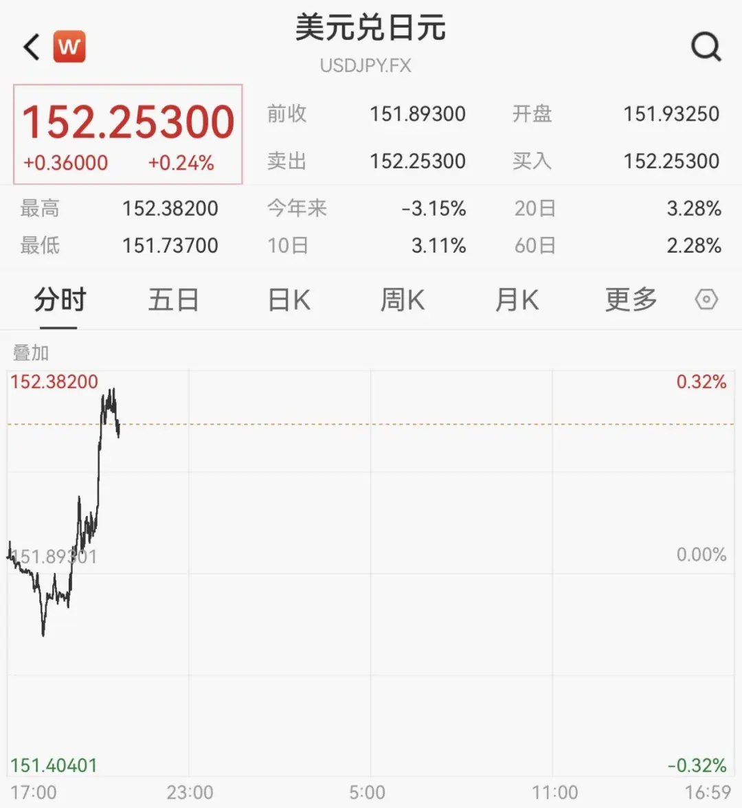 刚刚，大涨！达利欧：黄金比美元更安全| 极目新闻