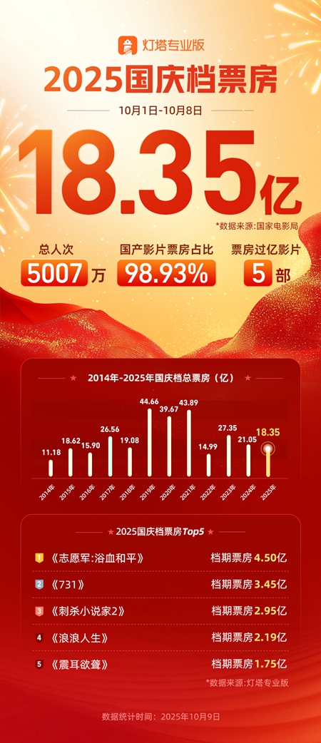 2025国庆档总票房18.35亿