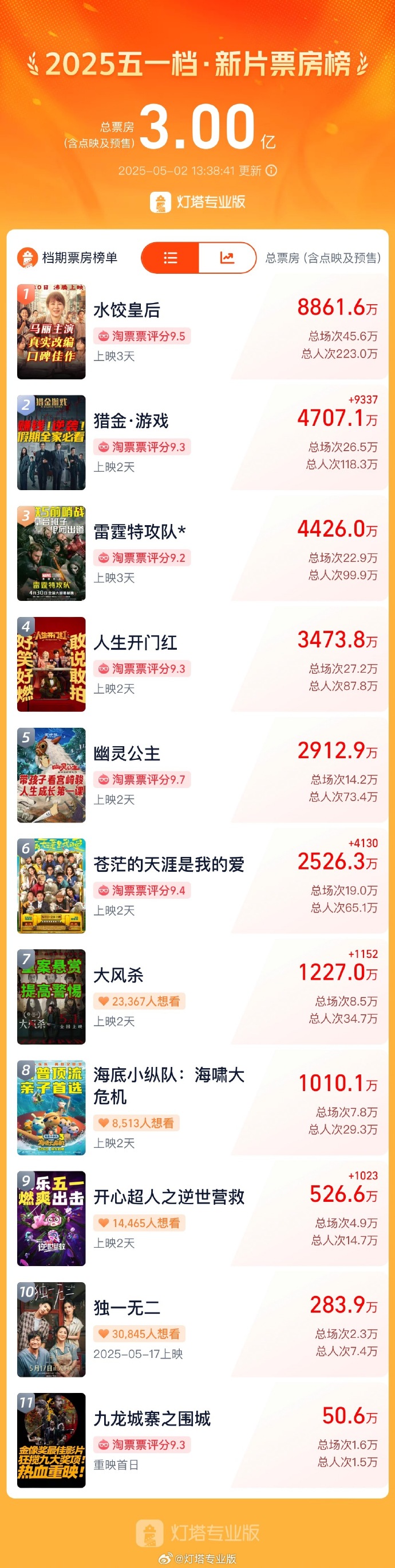 2025年五一档新片票房破3亿