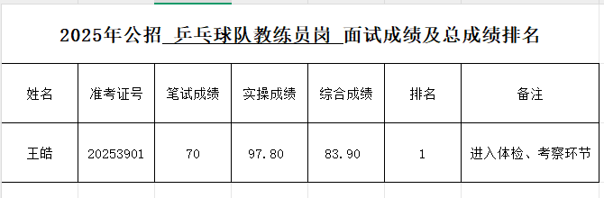 王皓考编，成绩公布，排名第一