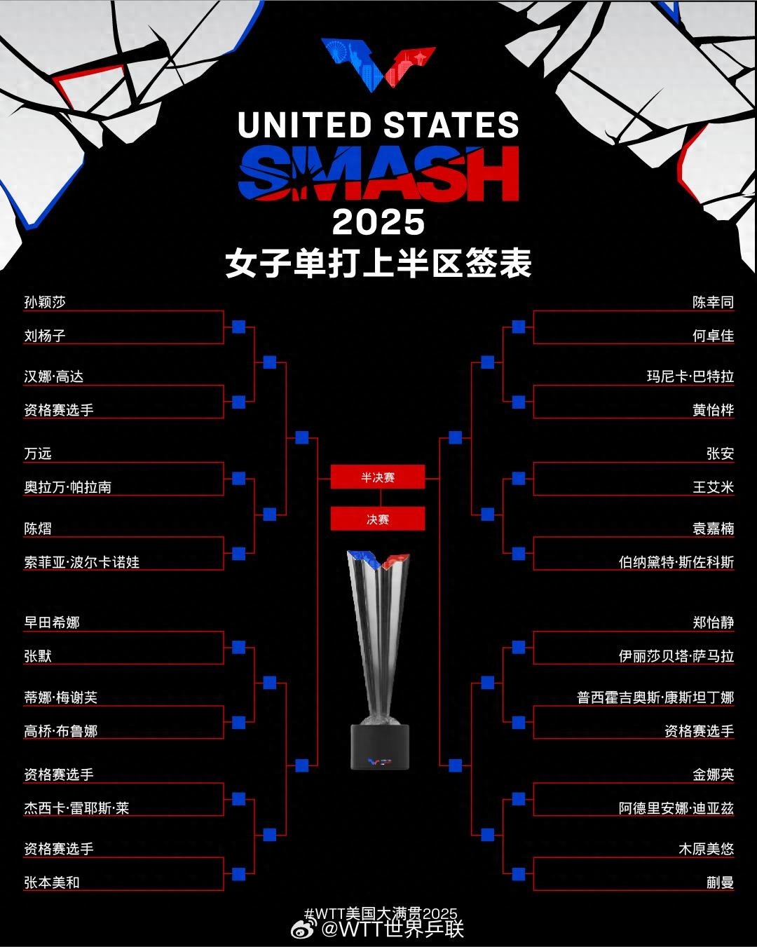 WTT美国大满贯签表出炉！一起为国乒加油