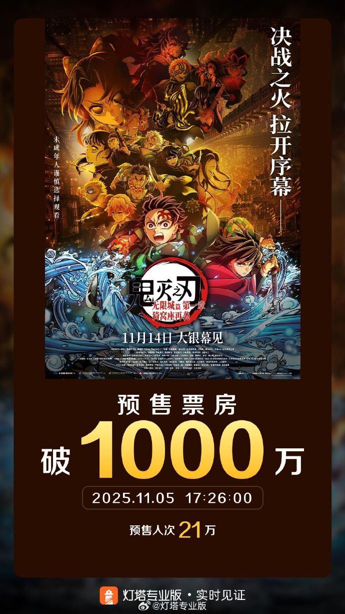 电影《鬼灭之刃：无限城篇 第一章 猗窝座再袭》预售总票房破1000万