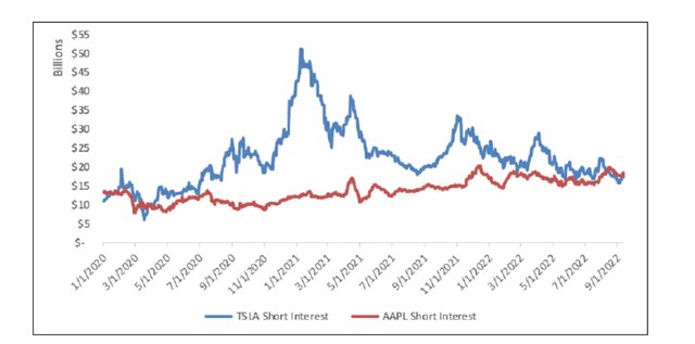 蓝色为特斯拉，红色为苹果