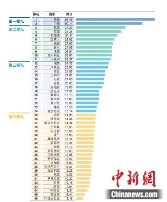 各国人工智能创新指数得分与排名(2021年) 图片来源：《2021全球人工智能创新指数报告》