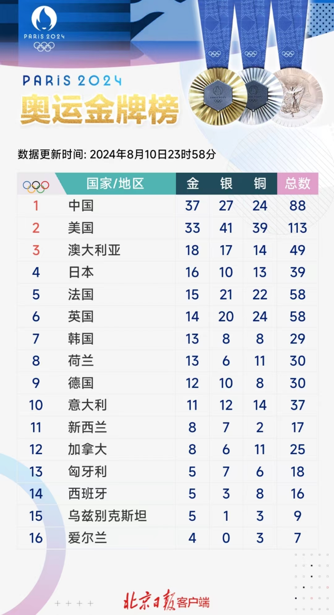 中国队连夺4金！重回金牌榜首位