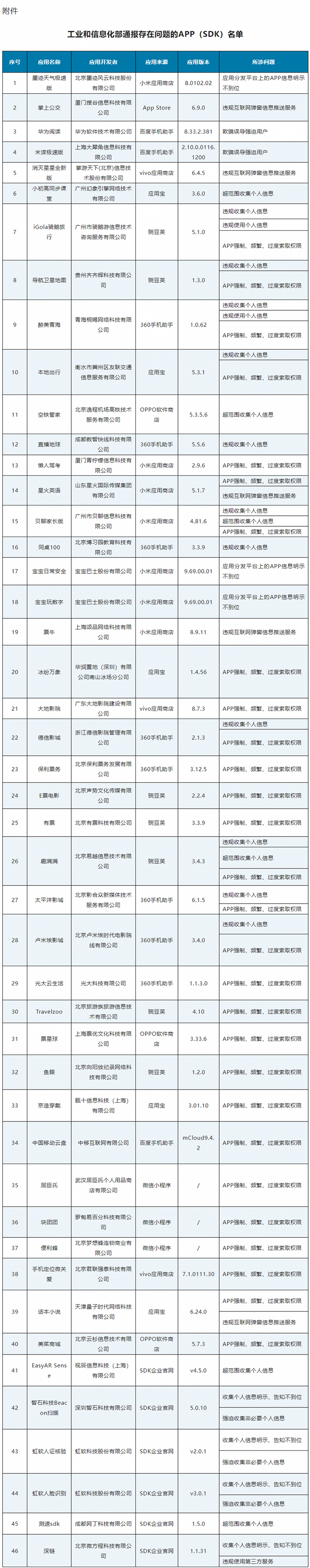 工信部通报46款存在侵害用户权益行为APP(SDK) | 极目新闻