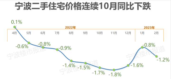 宁波新房房价环比涨幅创33个月新高!全国70城中排第二位 | 极目新闻