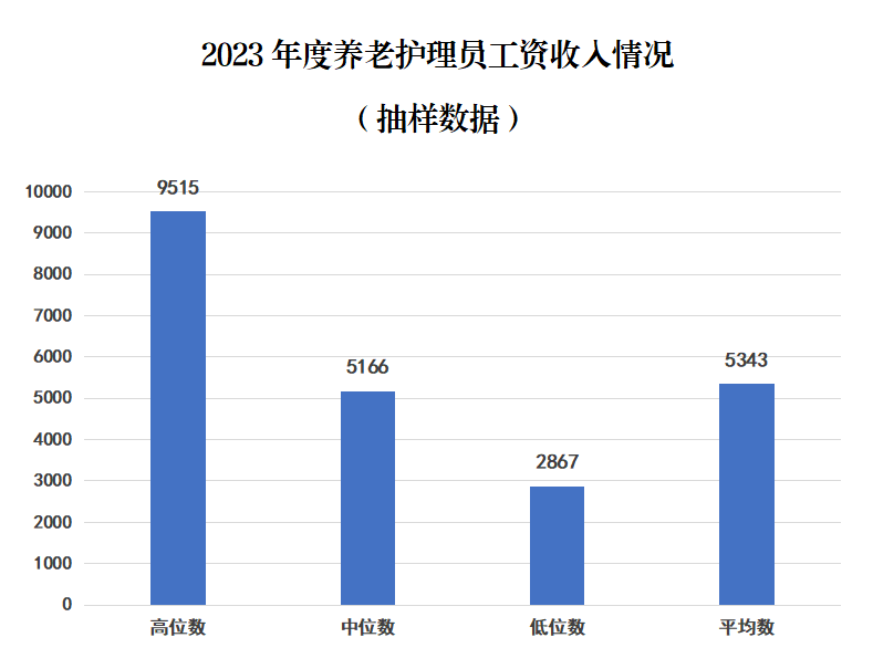 2023年度上海养老护理员工资数据出炉：平均数5343元/月