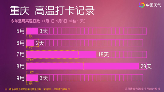 重庆8月下旬即将实现40℃+全勤 夜间最低气温赶超北方最高气温