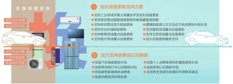 四川出台22条措施进一步支持“更新”“换新” 家电消费个人最高可补3.2万元，工业领域单个项目最高可支持2000万元