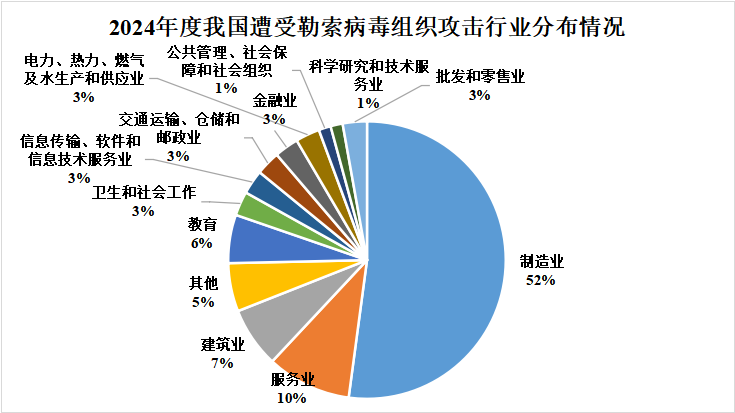 近一年来全球26个勒索病毒组织向我国71个机构发动攻击