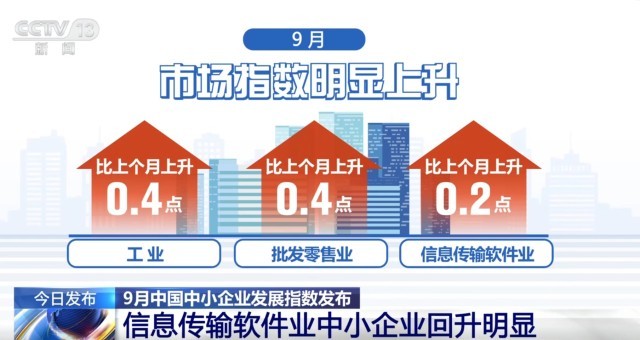 多个行业市场指数明显上升释放“暖意”，9月中小企业资金状况止跌回稳