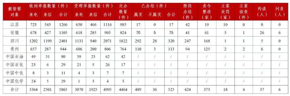 第三轮第三批中央生态环保督察：约谈问责领导干部43人