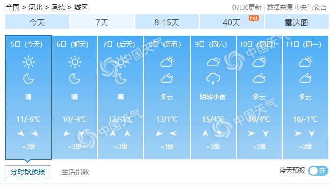 河北今天晴间多云为主 张家口承德等地北风呼啸最低温在冰点之下