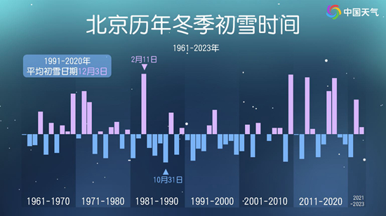 北京石家庄等地今冬初雪迟迟未现，为啥京津冀下一场雪这么难？