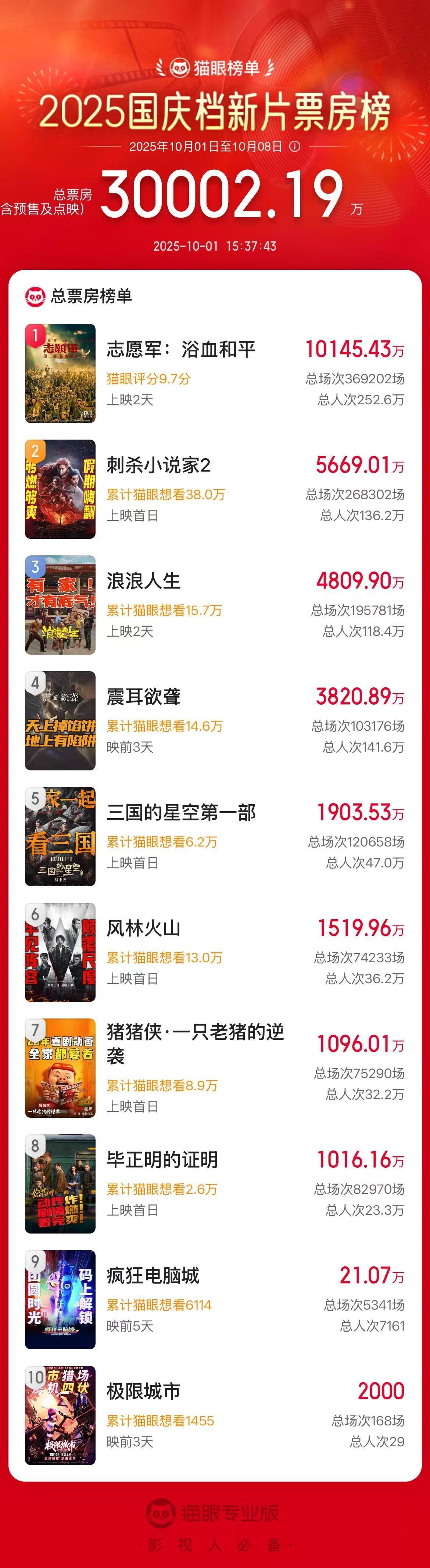 突破三亿元 ！国庆档上新 票房持续走高 “电影+”如何引领文化消费新潮流？