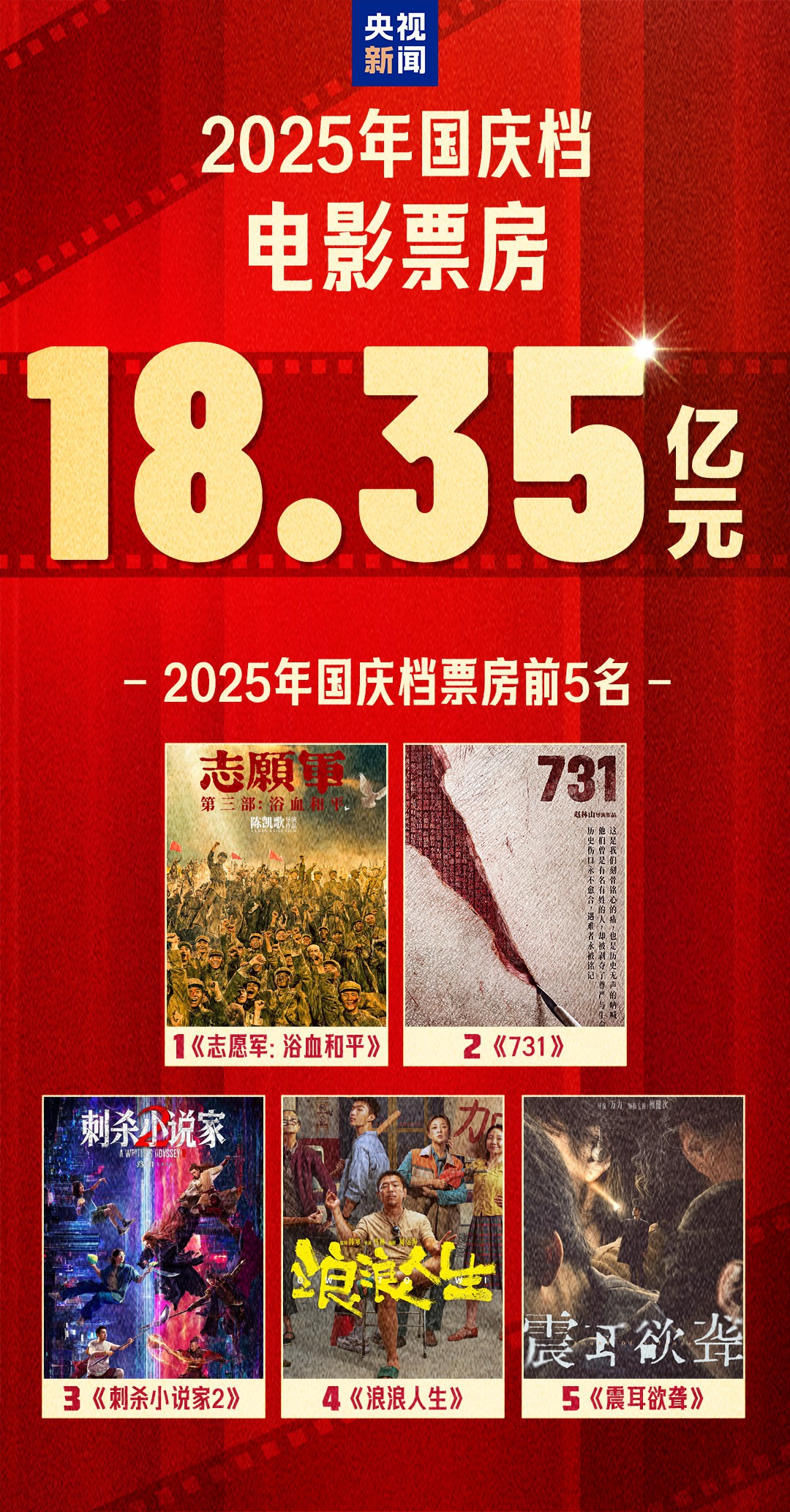 2025年国庆档影片多元化竞逐，《志愿军3》《震耳欲聋》等获高满意度评价