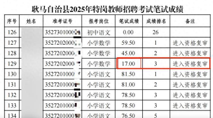 “笔试17分”进资格复审被指胜算寥寥，考生是否继续应考？教体局回应