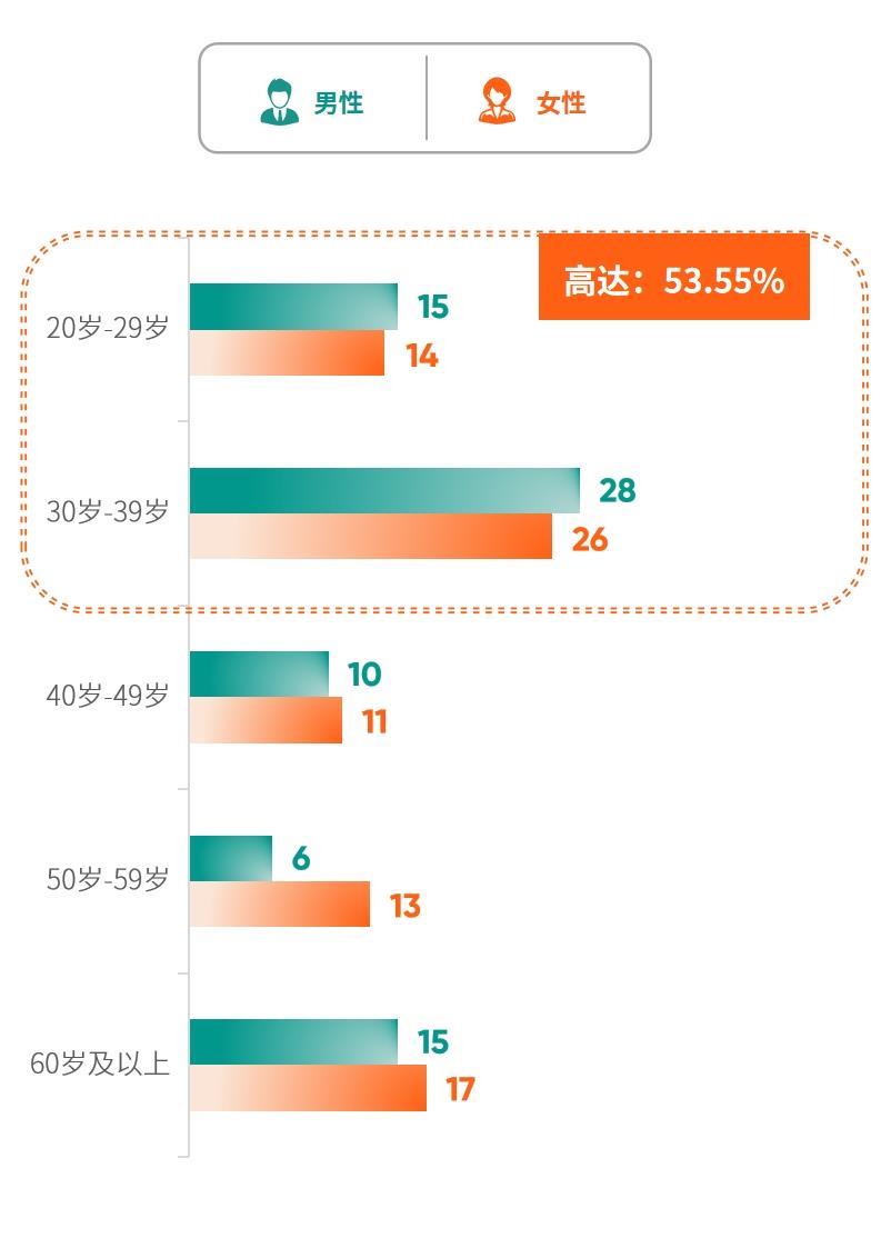 2025版随访确诊癌症的武汉市体检人群的性别年龄分布.png