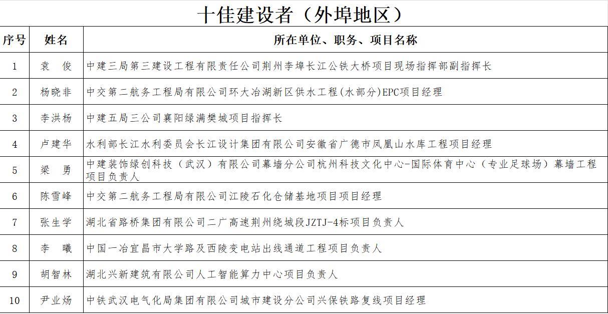 十佳建设者（外埠地区）1.png