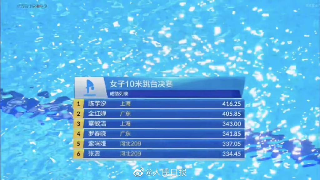 陈芋汐女子十米台夺冠,全红婵以10.4分之差摘银 | 极目新闻