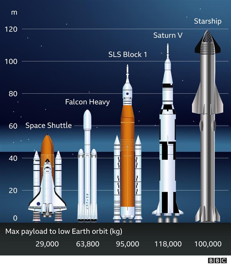 史上最大的火箭長120米還可以回收美國spacex公司在得州完成組裝