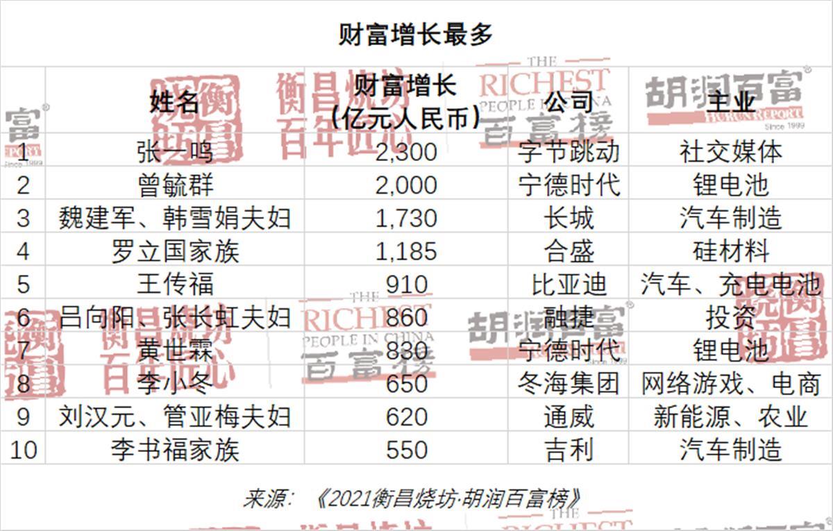 2021胡润富豪榜发布:农夫山泉钟睒睒成中国首富,湖北36位企业家上榜