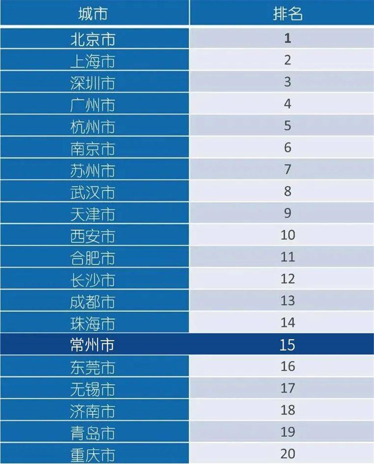 中国城市科技创新发展指数发布国际化智造名城常州排名上升4位