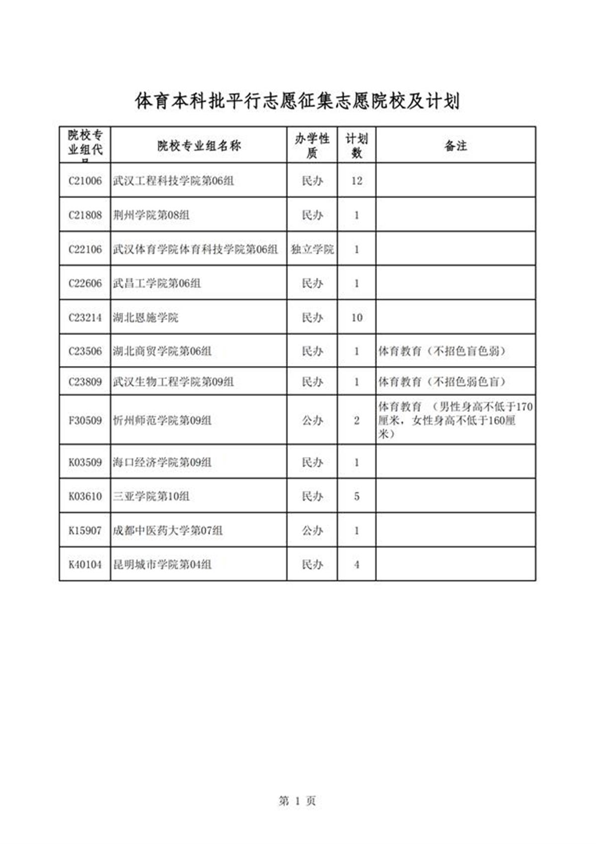 湖北省2024年体育本科批平行志愿征集志愿院校及计划_00.png