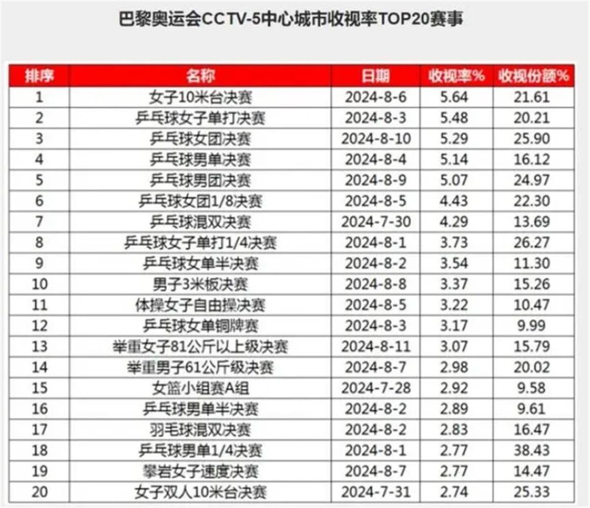 CCTV5公布奥运赛事收视率前20：第一名是全红婵和陈芋汐的决赛PK，半数以上是乒乓球比赛-第1张-综合生活-河道工程网