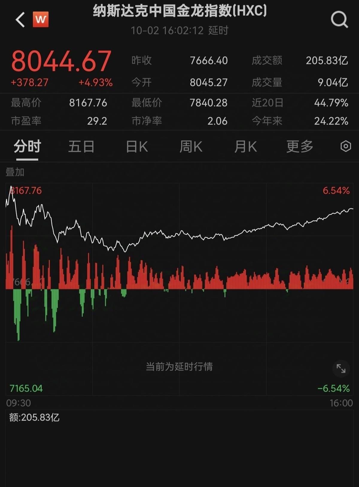 纳斯达克中国金龙指数突破8000点，港股今日早盘出现回调| 极目新闻