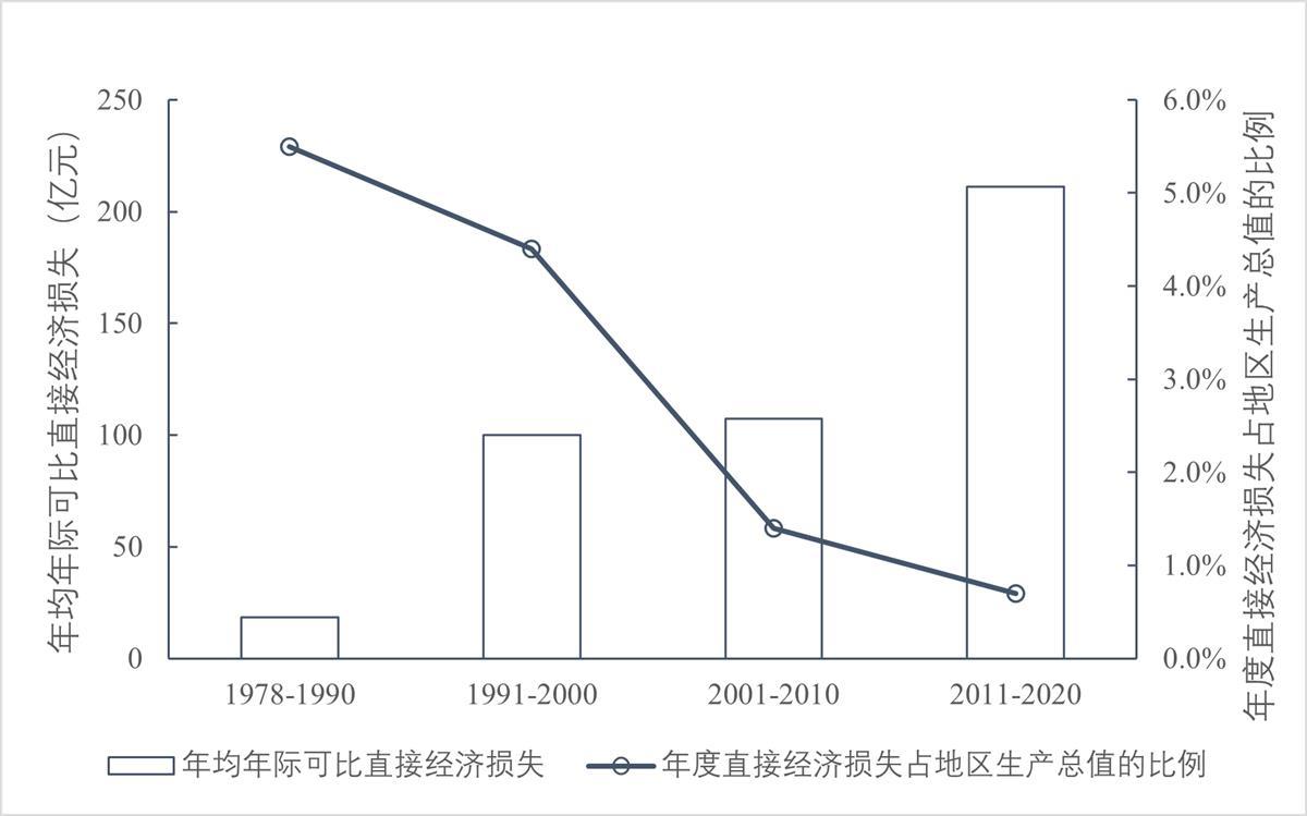 1978-2020年分年代全省因灾直接经济损失.png