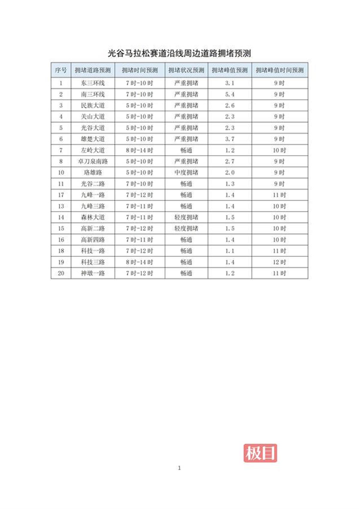 光谷马拉松赛道沿线周边道路拥堵预测_00.jpg 光谷马拉松赛道沿线周边道路拥堵预测_00.jpg