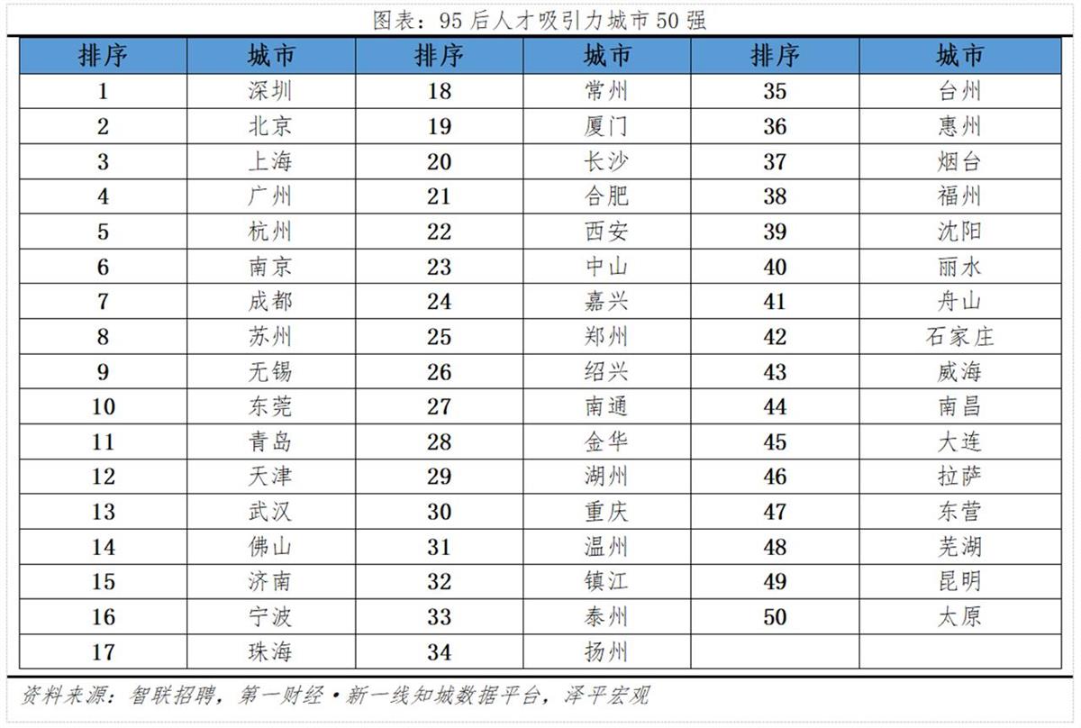 中国95后人才吸引力城市50强出炉，深圳、北京、上海位居前三，武汉排第13位