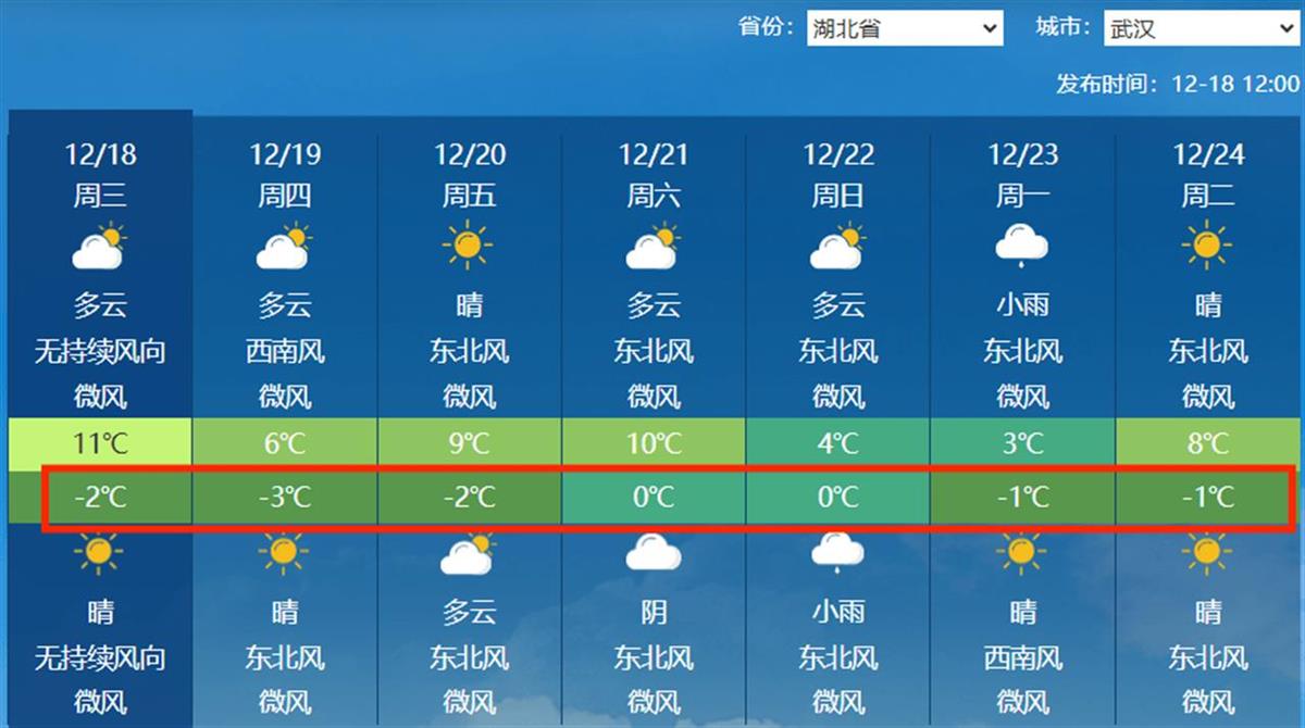 冷空气接力制冷，武汉“冷酷”得像掉入冷库！未来6天，低温0℃以下，高温降至3℃