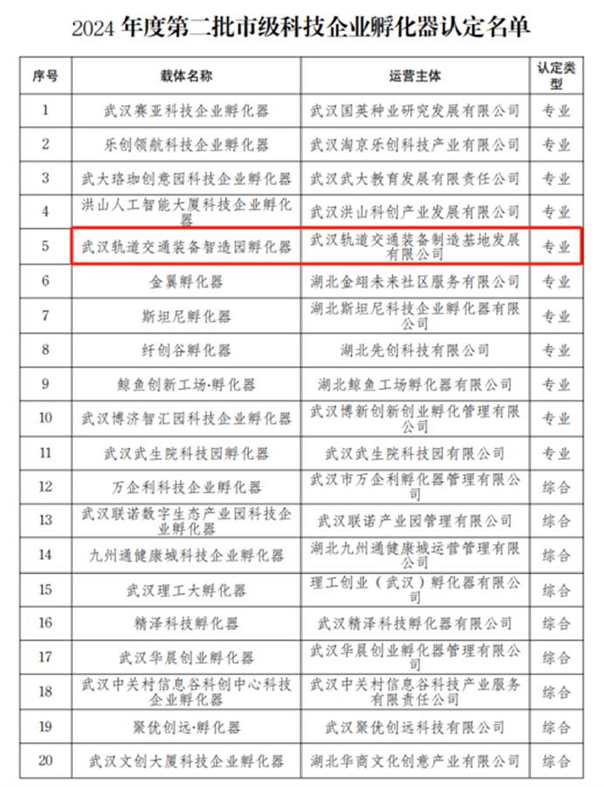 武汉黄陂新增1家市级科技企业孵化器