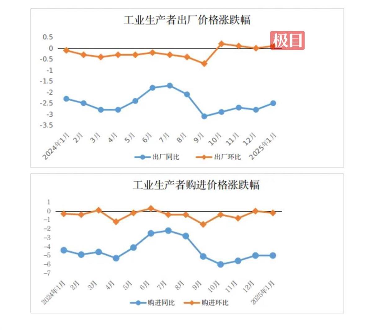 春节效应拉动，湖北今年1月CPI环比、同比“双升” | 极目新闻