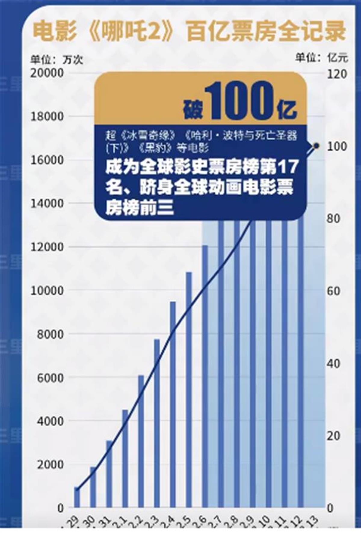 A哪吒2不断创纪录.png