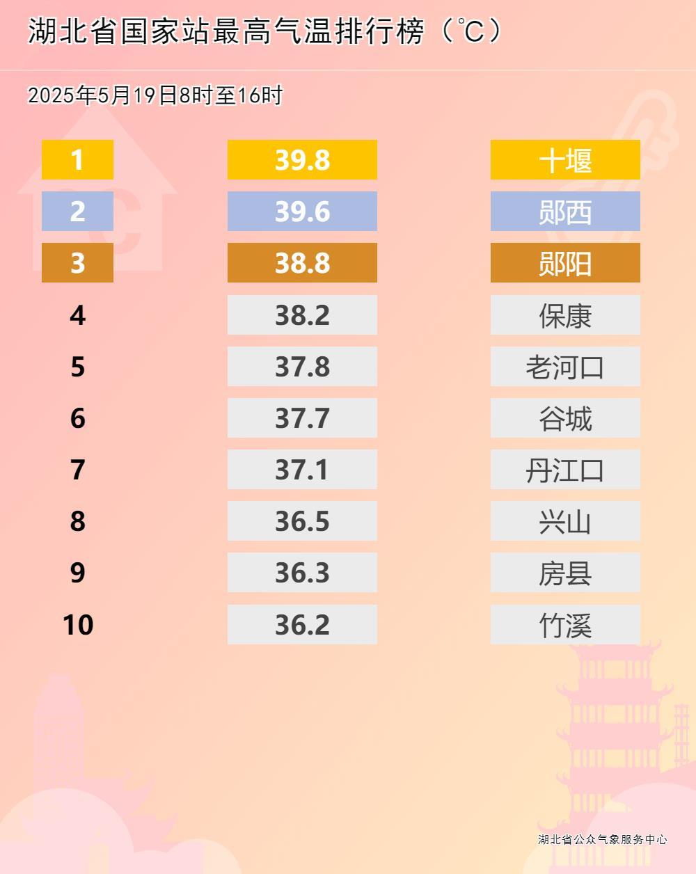 2、19日十堰最高气温位居湖北第一.png